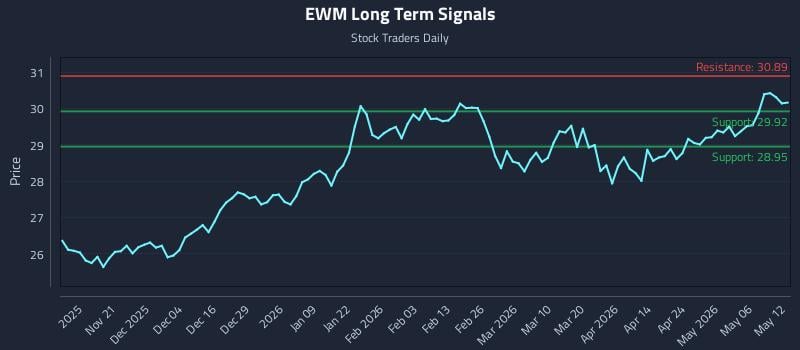 EWM Long Term Analysis for May 12 2026
