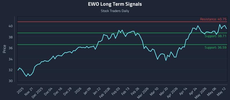 EWO Long Term Analysis for May 12 2026