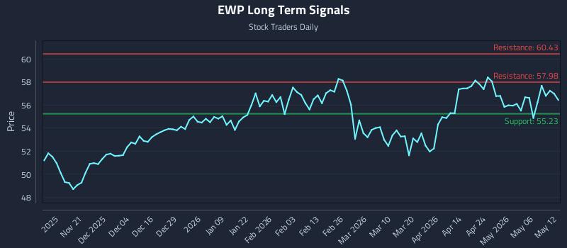 EWP Long Term Analysis for May 12 2026 EWP Long Term Analysis for May 12 2026
