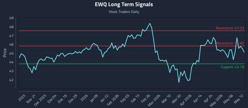EWQ Long Term Analysis for May 12 2026