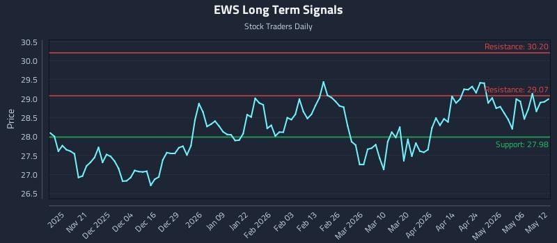 EWS Long Term Analysis for May 12 2026