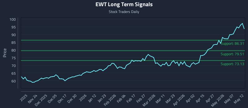 EWT Long Term Analysis for May 13 2026 EWT Long Term Analysis for May 13 2026