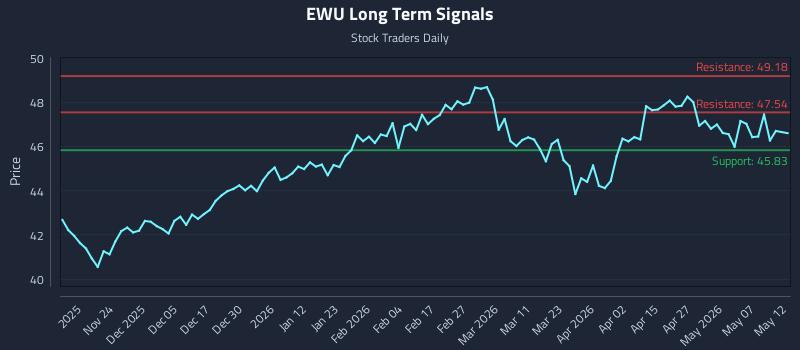 EWU Long Term Analysis for May 13 2026