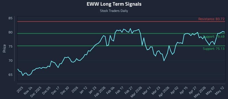 EWW Long Term Analysis for May 13 2026 EWW Long Term Analysis for May 13 2026