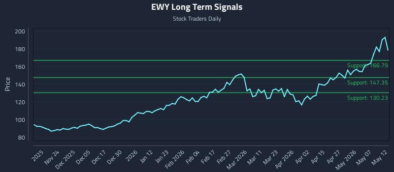 EWY Long Term Analysis for May 13 2026