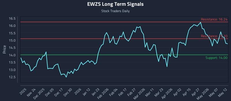 EWZS Long Term Analysis for May 13 2026