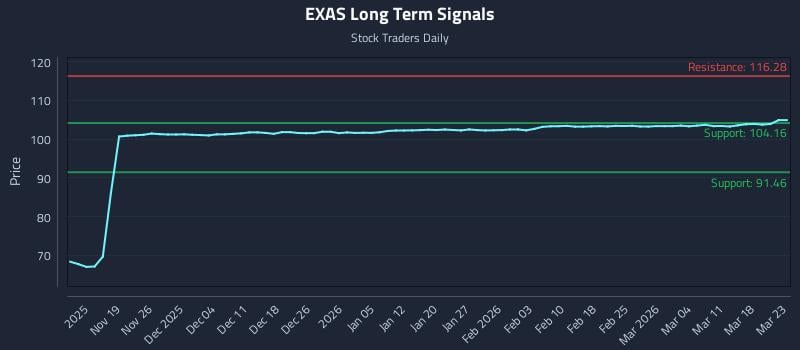 EXAS Long Term Analysis for May 13 2026 EXAS Long Term Analysis for May 13 2026