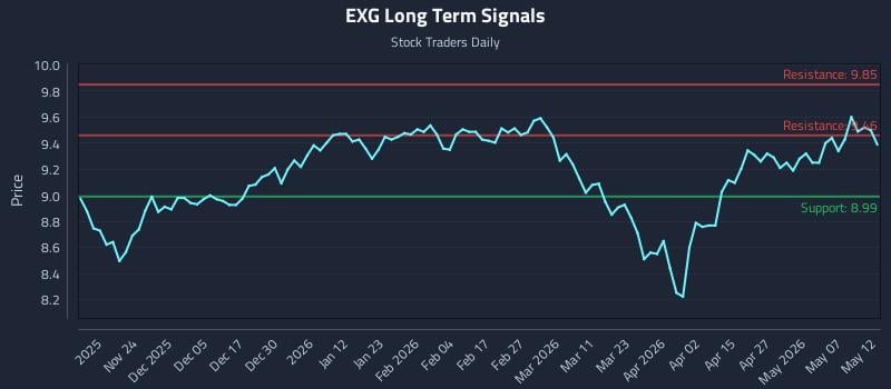 EXG Long Term Analysis for May 13 2026