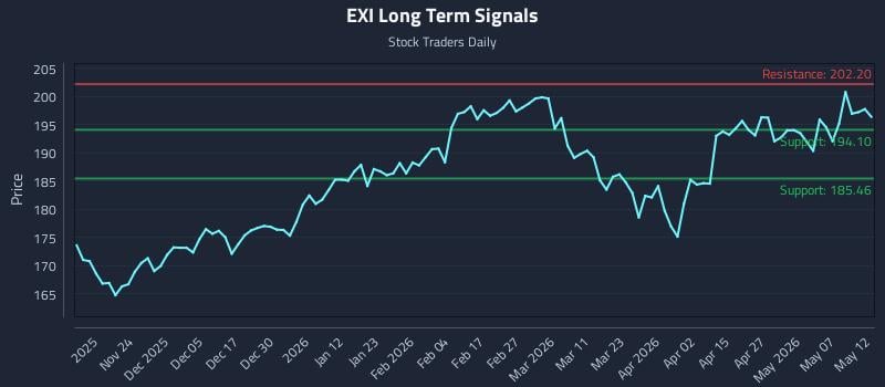 EXI Long Term Analysis for May 13 2026