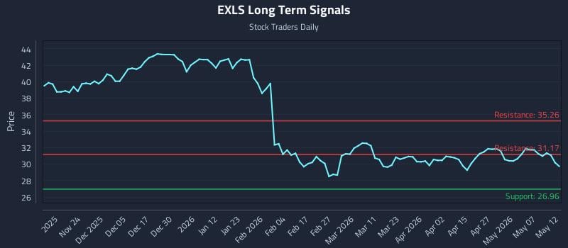 EXLS Long Term Analysis for May 13 2026