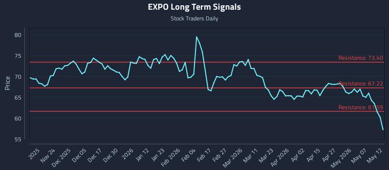 EXPO Long Term Analysis for May 13 2026