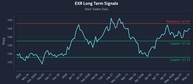 EXR Long Term Analysis for May 13 2026 EXR Long Term Analysis for May 13 2026