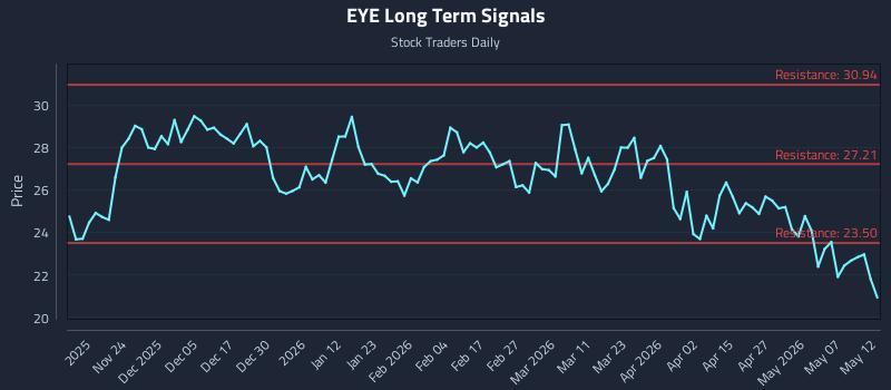 EYE Long Term Analysis for May 13 2026 EYE Long Term Analysis for May 13 2026