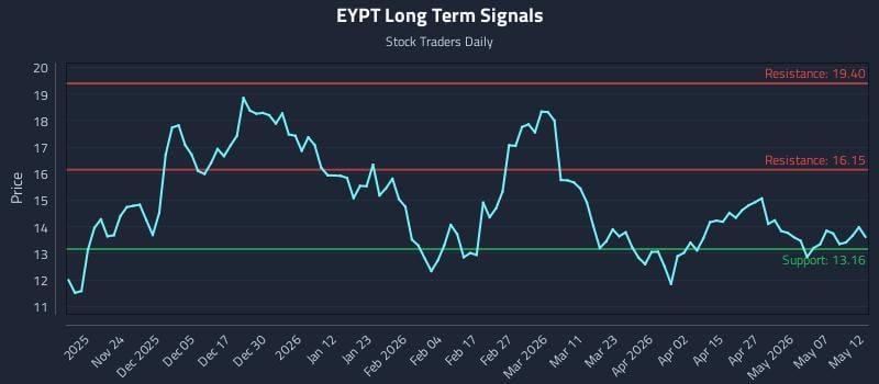 EYPT Long Term Analysis for May 13 2026