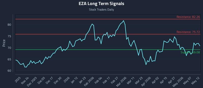 EZA Long Term Analysis for May 13 2026 EZA Long Term Analysis for May 13 2026