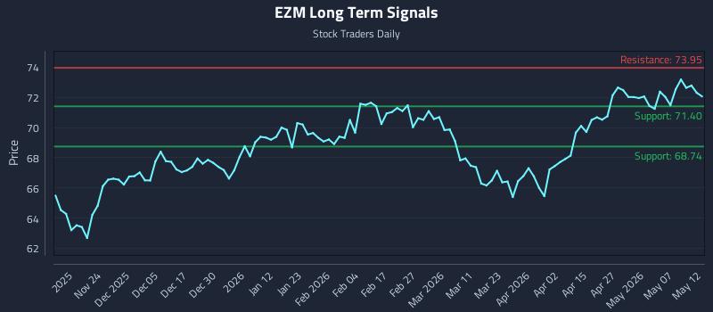 EZM Long Term Analysis for May 13 2026 EZM Long Term Analysis for May 13 2026