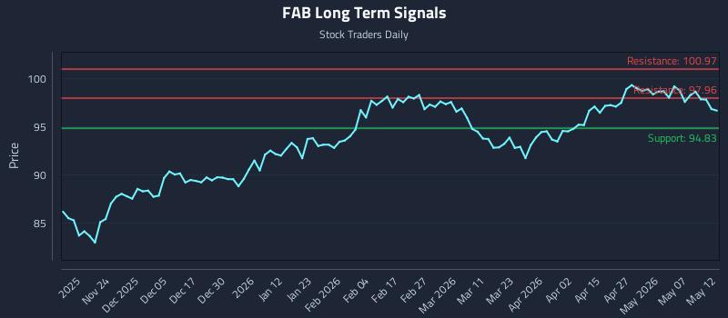 FAB Long Term Analysis for May 13 2026 FAB Long Term Analysis for May 13 2026