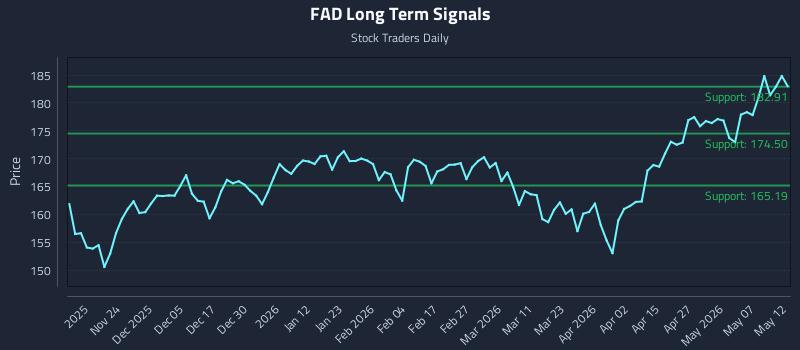 FAD Long Term Analysis for May 13 2026 FAD Long Term Analysis for May 13 2026