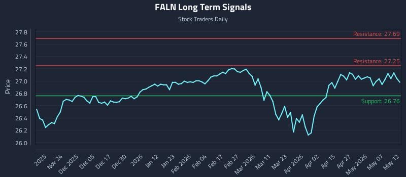 FALN Long Term Analysis for May 13 2026