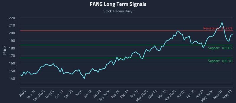 FANG Long Term Analysis for May 13 2026