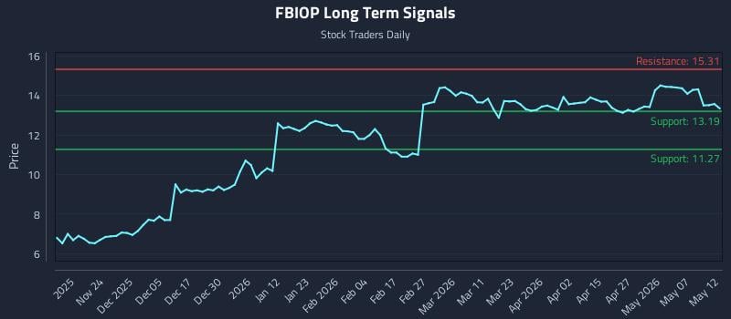 FBIOP Long Term Analysis for May 13 2026