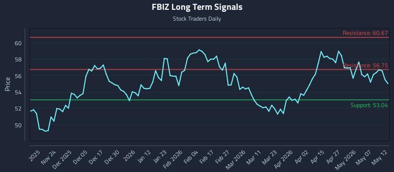 FBIZ Long Term Analysis for May 13 2026