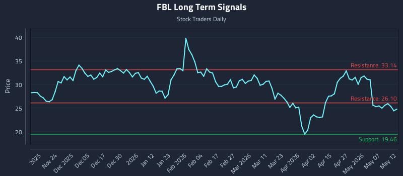 FBL Long Term Analysis for May 13 2026 FBL Long Term Analysis for May 13 2026