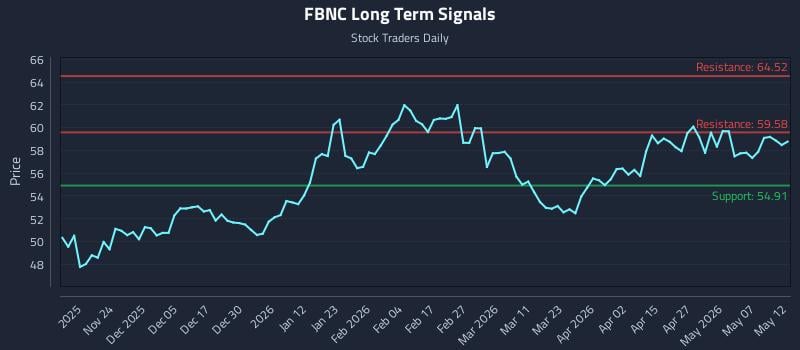 FBNC Long Term Analysis for May 13 2026