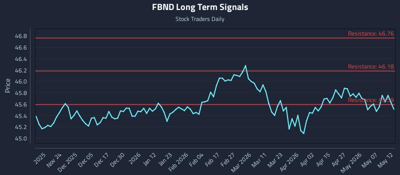 FBND Long Term Analysis for May 13 2026