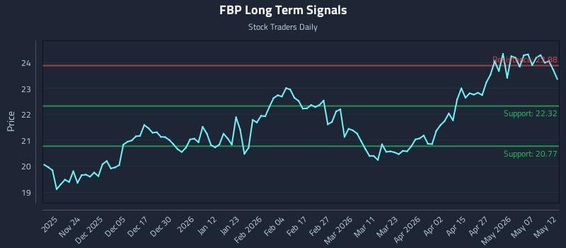 FBP Long Term Analysis for May 13 2026 FBP Long Term Analysis for May 13 2026