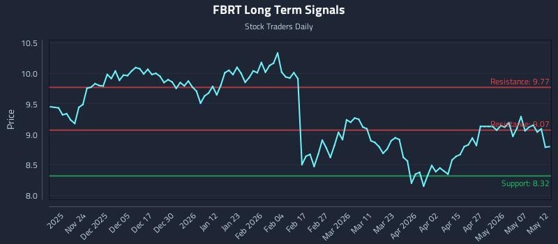 FBRT Long Term Analysis for May 13 2026