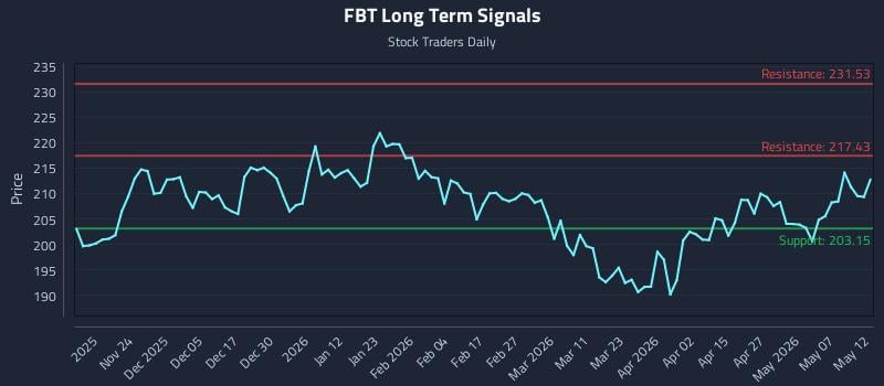 FBT Long Term Analysis for May 13 2026