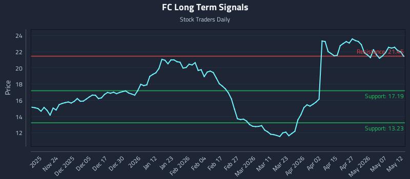 FC Long Term Analysis for May 13 2026