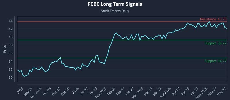 FCBC Long Term Analysis for May 13 2026 FCBC Long Term Analysis for May 13 2026