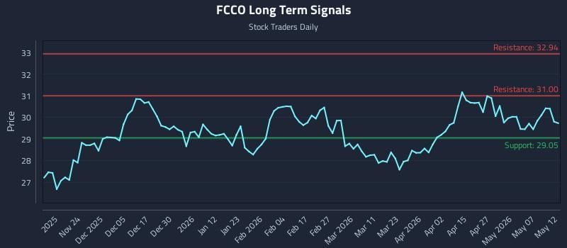 FCCO Long Term Analysis for May 13 2026 FCCO Long Term Analysis for May 13 2026