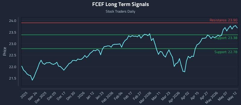 FCEF Long Term Analysis for May 13 2026