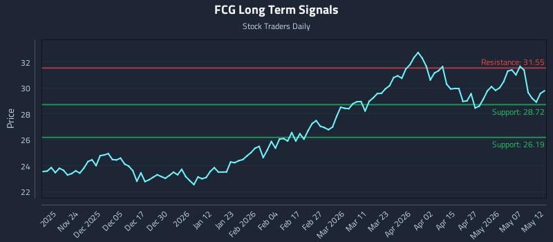 FCG Long Term Analysis for May 13 2026