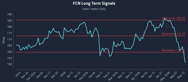 FCN Long Term Analysis for May 13 2026 FCN Long Term Analysis for May 13 2026