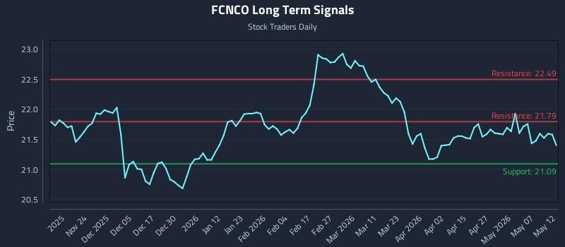 FCNCO Long Term Analysis for May 13 2026