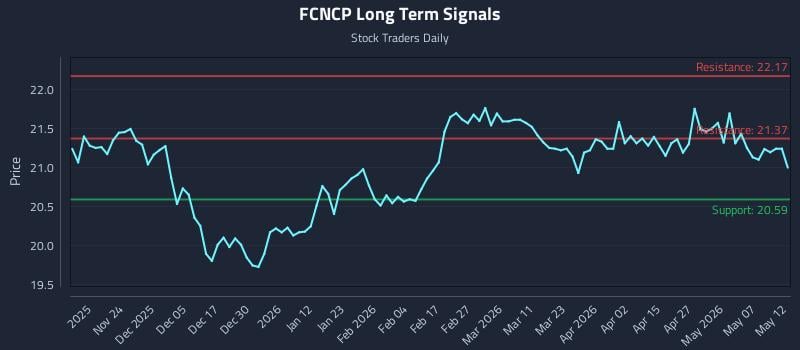 FCNCP Long Term Analysis for May 13 2026