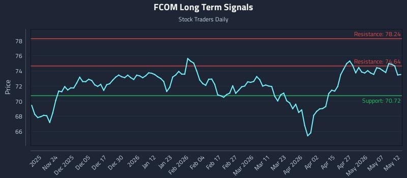 FCOM Long Term Analysis for May 13 2026 FCOM Long Term Analysis for May 13 2026