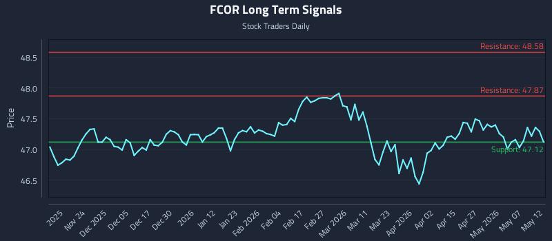 FCOR Long Term Analysis for May 13 2026 FCOR Long Term Analysis for May 13 2026