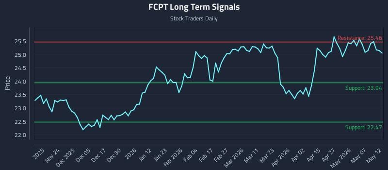 FCPT Long Term Analysis for May 13 2026 FCPT Long Term Analysis for May 13 2026