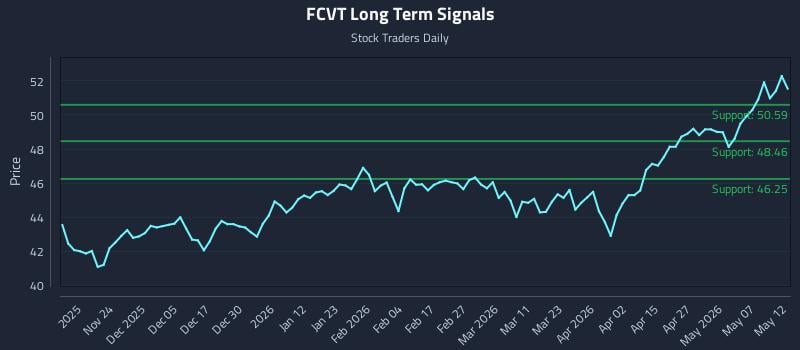 FCVT Long Term Analysis for May 13 2026