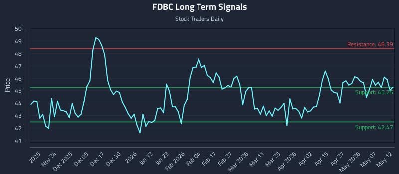 FDBC Long Term Analysis for May 13 2026