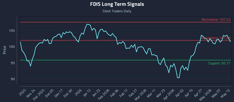FDIS Long Term Analysis for May 13 2026 FDIS Long Term Analysis for May 13 2026