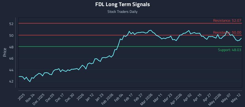 FDL Long Term Analysis for May 13 2026