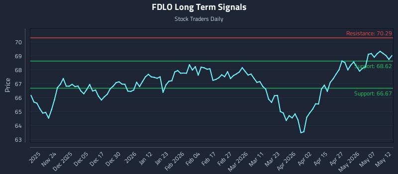 FDLO Long Term Analysis for May 13 2026 FDLO Long Term Analysis for May 13 2026