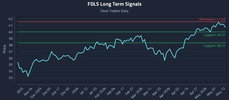 FDLS Long Term Analysis for May 13 2026