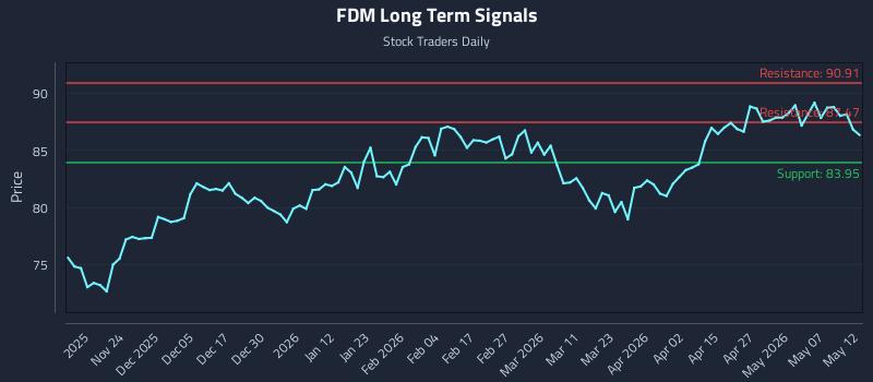 FDM Long Term Analysis for May 13 2026